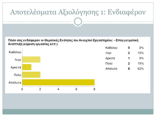 Αποτελέσματα Αξιολόγησης 1: Ενδιαφέρον
 
