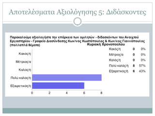 Αποτελέσματα Αξιολόγησης 5: Διδάσκοντες



                      Κυριακή Χρονοπούλου
 