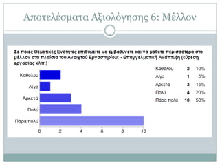 Αποτελέσματα Αξιολόγησης 6: Μέλλον
 