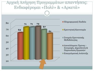 Αρχική Απήχηση Προγραμμάτων απαντήσεις:
     Ενδιαφέρομαι «Πολύ» & «Αρκετά»


                                    Πληροφοριακή Παιδεία
80         71   71   72
                          67
70    62                            Ερευνητική Καινοτομία
                               61
60
                                    Στοιχεία Ερευνητικής
                                    Μεθοδολογίας
50
                                    Αποτελέσματα Έρενας -
40                                  Συγγραφή, Δημοσίευση &
                                    Παρουσίαση Εργασιών
                                    Επαγγελματική Ανάπτυξη
30

20
 