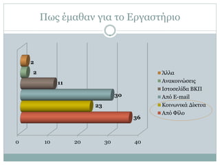 Πως έμαθαν για το Εργαστήριο



    2
    2                                      Άλλα
             11                            Ανακοινώσεις
                                           Ιστοσελίδα ΒΚΠ
                                 30        Από E-mail
                       23                  Κοινωνικά Δίκτυα
                                           Από Φίλο
                                      36



0       10        20        30        40
 