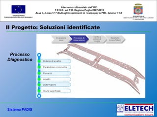 Il Progetto: Soluzioni identificate
UNIONE EUROPEA
FONDO EUROPEO DI SVILUPPO REGIONALE
REGIONE PUGLIA
AREA POLITICHE PER LO SVILUPPO IL LAVORO
E L’INNOVAZIONE
Intervento cofinanziato dall’U.E.
F.E.S.R. sul P.O. Regione Puglia 2007-2013
Asse I – Linea 1.1 “Aiuti agli investimenti in ricerca per le PMI - Azione 1.1.2
Processo
Diagnostico
Sistema PADIS
 