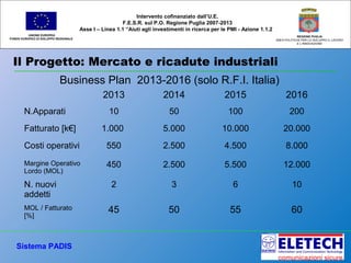 Il Progetto: Mercato e ricadute industriali
UNIONE EUROPEA
FONDO EUROPEO DI SVILUPPO REGIONALE
REGIONE PUGLIA
AREA POLITICHE PER LO SVILUPPO IL LAVORO
E L’INNOVAZIONE
Intervento cofinanziato dall’U.E.
F.E.S.R. sul P.O. Regione Puglia 2007-2013
Asse I – Linea 1.1 “Aiuti agli investimenti in ricerca per le PMI - Azione 1.1.2
Sistema PADIS
2013 2014 2015 2016
N.Apparati 10 50 100 200
Fatturato [k€] 1.000 5.000 10.000 20.000
Costi operativi 550 2.500 4.500 8.000
Margine Operativo
Lordo (MOL)
450 2.500 5.500 12.000
N. nuovi
addetti
2 3 6 10
MOL / Fatturato
[%]
45 50 55 60
Business Plan 2013-2016 (solo R.F.I. Italia)
 