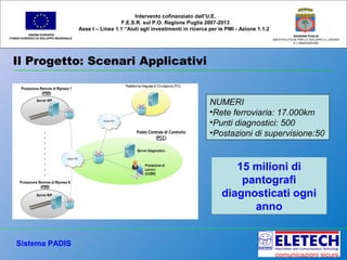 Il Progetto: Scenari Applicativi
UNIONE EUROPEA
FONDO EUROPEO DI SVILUPPO REGIONALE
REGIONE PUGLIA
AREA POLITICHE PER LO SVILUPPO IL LAVORO
E L’INNOVAZIONE
Intervento cofinanziato dall’U.E.
F.E.S.R. sul P.O. Regione Puglia 2007-2013
Asse I – Linea 1.1 “Aiuti agli investimenti in ricerca per le PMI - Azione 1.1.2
NUMERI
•Rete ferroviaria: 17.000km
•Punti diagnostici: 500
•Postazioni di supervisione:50
15 milioni di
pantografi
diagnosticati ogni
anno
15 milioni di
pantografi
diagnosticati ogni
anno
Sistema PADIS
 