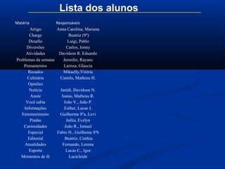 Matéria Responsáveis
Artigo Anna Carolina, Mariana
Charge Beatriz (9º)
Desafio Luigi, Pablo
Diversões Carlos, Jonny
Atividades Davidson R. Eduardo
Problemas da semana Jennifer, Rayane
Pensamentos Larissa, Glaucia
Recados Mikaelly,Vitória
Culinária Camila, Matheus H.
Opniões
Notícia Jarédi, Davidson N.
Anote Isaias, Matheus R.
Você sabia João V., João P.
Informações Esther, Lucas J.
Entretenimento Guilherme 8ºa, Levi
Piadas Jullia, Evelyn
Curiosidades João R., Ismael
Especial Fabio H., Guilheme 8ºb
Editorial Beatriz, Cinthia
Atualidades Fernando, Lorena
Esporte Lucas C., Igor
Momentos de fé Lucicleide
Lista dos alunos
 