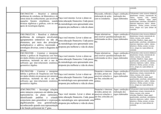conteúdo.
EM13MAT301 - Resolver e elaborar
problemas do cotidiano, da Matemática e de
outras áreas do conhecimento, que envolvem
equações lineares simultâneas, usando
técnicas algébricas e gráficas, com ou sem
apoio de tecnologias digitais.
Faça você mesmo. Levar o aluno ao
tema educação financeira. Cada passo
da metodologia sera apresentado uma
proposta pra melhorar a vida do aluno.
Discussão, reflexão e
elaboração de ações
com os estudantes.
Jogos: confecção e
realização dos
jogos elaborados
Utilizaremos como recursos didáticos
plataformas virtuais, transmissão de
vídeos, tesoura, cola, canetas
coloridas, Datahow, régua, papel
quadriculado, cartolinas, calculadora e
materiais impressos, xadrez , damas ,
tabuleiros (fichas, jornais, revistas,
livros, artigos etc.) para debate do
conteúdo.
EM13MAT310 - Resolver e elaborar
problemas de contagem envolvendo
agrupamentos ordenáveis ou não de
elementos, por meio dos princípios
multiplicativo e aditivo, recorrendo a
estratégias diversas, como o diagrama de
árvore..
Faça você mesmo. Levar o aluno ao
tema educação financeira. Cada passo
da metodologia sera apresentado uma
proposta pra melhorar a vida do aluno.
Propor alternativas
para resolver questões
realcionadas ao dia a
dia.
Jogos: confecção e
realização dos
jogos elaborados
Utilizaremos como recursos didáticos
plataformas virtuais, transmissão de
vídeos, tesoura, cola, canetas
coloridas, Datahow, régua, papel
quadriculado, cartolinas, calculadora e
materiais impressos, xadrez , damas ,
tabuleiros (fichas, jornais, revistas,
livros, artigos etc.) para debate do
conteúdo.
EM13MAT406 - Construir e interpretar
tabelas e gráficos de frequências com base
em dados obtidos em pesquisas por amostras
estatísticas, incluindo ou não o uso de
softwares que inter-relacionem estatística,
geometria e álgebra.
Faça você mesmo. Levar o aluno ao
tema educação financeira. Cada passo
da metodologia sera apresentado uma
proposta pra melhorar a vida do aluno.
Propor alternativas
para resolver questões
realcionadas ao dia a
dia.
Jogos: confecção e
realização dos
jogos elaborados
Utilizaremos como recursos didáticos
plataformas virtuais, transmissão de
vídeos, tesoura, cola, canetas
coloridas, Datahow, régua, papel
quadriculado, cartolinas, calculadora e
materiais impressos, xadrez , damas ,
tabuleiros (fichas, jornais, revistas,
livros, artigos etc.) para debate do
conteúdo.
EM13MAT406 - Construir e interpretar
tabelas e gráficos de frequências com base
em dados obtidos em pesquisas por amostras
estatísticas, incluindo ou não o uso de
softwares que inter-relacionem estatística,
geometria e álgebra.
Faça você mesmo. Levar o aluno ao
tema educação financeira. Cada passo
da metodologia sera apresentado uma
proposta pra melhorar a vida do aluno.
Despertar o interesse
de todos, pensar em
possiveis soluções e,
por fim, colocalás em
prática.
Jogos: confecção e
realização dos
jogos elaborados
Utilizaremos como recursos didáticos
plataformas virtuais, transmissão de
vídeos, tesoura, cola, canetas
coloridas, Datahow, régua, papel
quadriculado, cartolinas, calculadora e
materiais impressos, xadrez , damas ,
tabuleiros (fichas, jornais, revistas,
livros, artigos etc.) para debate do
conteúdo.
(EM13MAT501 - Investigar relações
entre números expressos em tabelas para
representá-los no plano cartesiano,
identificando padrões e criando
conjecturas para generalizar e expressar
algebricamente essa generalização,
reconhecendo quando essa representação
é de função polinomial de 1º grau.
Faça você mesmo. Levar o aluno ao
tema educação financeira. Cada passo
da metodologia sera apresentado uma
proposta pra melhorar a vida do aluno.
Despertar o interesse
de todos, pensar em
possiveis soluções e,
por fim, colocalás em
prática.
Jogos: confecção e
realização dos
jogos elaborados
Utilizaremos como recursos didáticos
plataformas virtuais, transmissão de
vídeos, tesoura, cola, canetas
coloridas, Datahow, régua, papel
quadriculado, cartolinas, calculadora e
materiais impressos, xadrez , damas ,
tabuleiros (fichas, jornais, revistas,
livros, artigos etc.) para debate do
conteúdo.
 