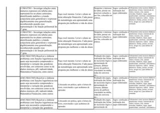 (13MAT501 - Investigar relações entre
números expressos em tabelas para
representá-los no plano cartesiano,
identificando padrões e criando
conjecturas para generalizar e expressar
algebricamente essa generalização,
reconhecendo quando essa
representação é de função polinomial de
1º grau.
Faça você mesmo. Levar o aluno ao
tema educação financeira. Cada passo
da metodologia sera apresentado uma
proposta pra melhorar a vida do aluno.
Despertar o interesse
de todos, pensar em
possiveis soluções e,
por fim, colocalás em
prática..
Jogos: confecção e
realização dos
jogos elaborados
Utilizaremos como recursos didáticos
plataformas virtuais, transmissão de
vídeos, tesoura, cola, canetas
coloridas, Datahow, régua, papel
quadriculado, cartolinas, calculadora e
materiais impressos, xadrez , damas ,
tabuleiros (fichas, jornais, revistas,
livros, artigos etc.) para debate do
conteúdo.
(13MAT501 - Investigar relações entre
números expressos em tabelas para
representá-los no plano cartesiano,
identificando padrões e criando
conjecturas para generalizar e expressar
algebricamente essa generalização,
reconhecendo quando essa
representação é de função polinomial de
1º grau.
Faça você mesmo. Levar o aluno ao
tema educação financeira. Cada passo
da metodologia sera apresentado uma
proposta pra melhorar a vida do aluno.
Despertar o interesse
de todos, pensar em
possiveis soluções e,
por fim, colocalás em
prática.
Jogos: confecção e
realização dos
jogos elaborados
Utilizaremos como recursos didáticos
plataformas virtuais, transmissão de
vídeos, tesoura, cola, canetas
coloridas, Datahow, régua, papel
quadriculado, cartolinas, calculadora e
materiais impressos, xadrez , damas ,
tabuleiros (fichas, jornais, revistas,
livros, artigos etc.) para debate do
conteúdo.
(EM13MAT305) Resolver e elaborar
problemas com funções logarítmicas nos
quais seja necessário compreender e
interpretar a variação das grandezas
envolvidas, em contextos como os de
abalos sísmicos, pH, radioatividade,
Matemática Financeira, entre outros
Faça você mesmo. Levar o aluno ao
tema educação financeira. Cada passo
da metodologia sera apresentado uma
proposta pra melhorar a vida do aluno.
Produção dos jogos,
realização das fichas
de raciocínio lógico e
apresentação de
cartazes, debates
acerca de gráficos
vinculados na mídia,
rodas de conversa
etc.;
Jogos: confecção e
realização dos
jogos elaborados
Utilizaremos como recursos didáticos
plataformas virtuais, transmissão de
vídeos, tesoura, cola, canetas
coloridas, Datahow, régua, papel
quadriculado, cartolinas, calculadora e
materiais impressos, xadrez , damas ,
tabuleiros (fichas, jornais, revistas,
livros, artigos etc.) para debate do
conteúdo.
(EM13MAT305) Resolver e elaborar
problemas com funções logarítmicas nos
quais seja necessário compreender e
interpretar a variação das grandezas
envolvidas, em contextos como os de
abalos sísmicos, pH, radioatividade,
Matemática Financeira, entre outros
Colocando em prática, após a leitura do
texto, exercitando o que acabamos de
aprender.
Produção dos jogos,
realização das fichas
de raciocínio lógico e
apresentação de
cartazes, debates
acerca de gráficos
vinculados na mídia,
rodas de conversa
etc.;
Jogos: confecção e
realização dos
jogos elaborados
Utilizaremos como recursos didáticos
plataformas virtuais, transmissão de
vídeos, tesoura, cola, canetas
coloridas, Datahow, régua, papel
quadriculado, cartolinas, calculadora e
materiais impressos, xadrez , damas ,
tabuleiros (fichas, jornais, revistas,
livros, artigos etc.) para debate do
conteúdo.
(EM13MAT305) Resolver e elaborar
problemas com funções logarítmicas nos
quais seja necessário compreender e
interpretar a variação das grandezas
Colocando em prática, após a leitura do
texto, exercitando o que acabamos de
aprender.
Produção dos jogos,
realização das fichas
de raciocínio lógico e
apresentação de
Jogos: confecção e
realização dos
jogos elaborados
Utilizaremos como recursos didáticos
plataformas virtuais, transmissão de
vídeos, tesoura, cola, canetas
coloridas, Datahow, régua, papel
quadriculado, cartolinas, calculadora e
 