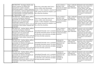 EM13MAT502 - Investigar relações entre
números expressos em tabelas para
representá-los no plano cartesiano,
identificando padrões e criando conjecturas
para generalizar e expressar algebricamente
essa generalização, reconhecendo quando
essa representação é de função polinomial
de 2º grau do tipo y = ax2.
Pense nisso: nesta etapa vamos levar a
turma a refletir sobre determinado
assunto. A ideia é despertar o interesse de
todos, pensar em possiveis soluções e, por
fim, colocá-las em prática.
Levar os alunos a
descobrir como
solucionar atividades
de forma divertida e
prazeroza.
Jogos: confecção e
realização dos
jogos elaborados
Utilizaremos como recursos didáticos
plataformas virtuais, transmissão de
vídeos, tesoura, cola, canetas
coloridas, Datahow, régua, papel
quadriculado, cartolinas, calculadora e
materiais impressos, xadrez , damas ,
tabuleiros (fichas, jornais, revistas,
livros, artigos etc.) para debate do
conteúdo.
EM13MAT102 - Analisar tabelas, gráficos
e amostras de pesquisas estatísticas
apresentadas em relatórios divulgados por
diferentes meios de comunicação,
identificando, quando for o caso,
inadequações que possam induzir a erros de
interpretação, como escalas e amostras não
apropriadas.
Pense nisso: nesta etapa vamos levar a
turma a refletir sobre determinado
assunto. A ideia é despertar o interesse de
todos, pensar em possiveis soluções e, por
fim, colocá-las em prática.
Levar os alunos a
descobrir como
solucionar atividades
de forma divertida e
prazeroza.
Jogos: confecção e
realização dos
jogos elaborados
Utilizaremos como recursos didáticos
plataformas virtuais, transmissão de
vídeos, tesoura, cola, canetas
coloridas, Datahow, régua, papel
quadriculado, cartolinas, calculadora e
materiais impressos, xadrez , damas ,
tabuleiros (fichas, jornais, revistas,
livros, artigos etc.) para debate do
conteúdo.
EM13MAT102 - Analisar tabelas, gráficos
e amostras de pesquisas estatísticas
apresentadas em relatórios divulgados por
diferentes meios de comunicação,
identificando, quando for o caso,
inadequações que possam induzir a erros de
interpretação, como escalas e amostras não
apropriadas.
Aprendendo brincando: este é o momento
de aprender brincando mesmo! Os alunos
vao descobrir como solucionar atividades
de forma divertida e prazeroza.
Levar os alunos a
descobrir como
solucionar atividades
de forma divertida e
prazeroza.
Jogos: confecção e
realização dos
jogos elaborados
Utilizaremos como recursos didáticos
plataformas virtuais, transmissão de
vídeos, tesoura, cola, canetas
coloridas, Datahow, régua, papel
quadriculado, cartolinas, calculadora e
materiais impressos, xadrez , damas ,
tabuleiros (fichas, jornais, revistas,
livros, artigos etc.) para debate do
conteúdo.
EM13MAT102 - Analisar tabelas, gráficos
e amostras de pesquisas estatísticas
apresentadas em relatórios divulgados por
diferentes meios de comunicação,
identificando, quando for o caso,
inadequações que possam induzir a erros de
interpretação, como escalas e amostras não
apropriadas.
Aprendendo brincando: este é o momento
de aprender brincando mesmo! Os alunos
vao descobrir como solucionar atividades
de forma divertida e prazeroza
Realização de
Culminância com
depoimento dos
estudantes e
exposição de
atividades.
Jogos: confecção e
realização dos
jogos elaborados
Utilizaremos como recursos didáticos
plataformas virtuais, transmissão de
vídeos, tesoura, cola, canetas
coloridas, Datahow, régua, papel
quadriculado, cartolinas, calculadora e
materiais impressos, xadrez , damas ,
tabuleiros (fichas, jornais, revistas,
livros, artigos etc.) para debate do
conteúdo.
EM13MAT102 - Analisar tabelas, gráficos
e amostras de pesquisas estatísticas
apresentadas em relatórios divulgados por
diferentes meios de comunicação,
identificando, quando for o caso,
inadequações que possam induzir a erros de
interpretação, como escalas e amostras não
apropriadas.
Aprendendo brincando: este é o momento
de aprender brincando mesmo! Os alunos
vao descobrir como solucionar atividades
de forma divertida e prazeroza
Realização de
Culminância com
depoimento dos
estudantes e
exposição de
atividades.
Jogos: confecção e
realização dos
jogos elaborados
Utilizaremos como recursos didáticos
plataformas virtuais, transmissão de
vídeos, tesoura, cola, canetas
coloridas, Datahow, régua, papel
quadriculado, cartolinas, calculadora e
materiais impressos, xadrez , damas ,
tabuleiros (fichas, jornais, revistas,
livros, artigos etc.) para debate do
conteúdo.
 