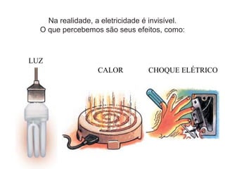 Na realidade, a eletricidade é invisível.
O que percebemos são seus efeitos, como:
LUZ
CALOR CHOQUE ELÉTRICO
 