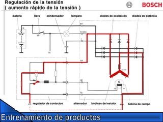 BateriaBateria llavellave condensador lampara diodos de excitación diodos de potênciacondensador lampara diodos de excitación diodos de potência
regulador de contactos alternador bobinas del estatorregulador de contactos alternador bobinas del estator bobina de campobobina de campo
Regulación de la tensiónRegulación de la tensión
( aumento rápido de la tensión )( aumento rápido de la tensión )
 