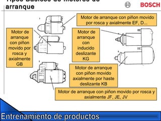 Motor de
arranque
con
inducido
deslizante
KG
Motor de arranque con piñon movido
por rosca y axialmente EF, D...
Motor de arranque con piñon movido por rosca y
axialmente JF, JE, JV
Motor de arranque
con piñon movido
axialmente por haste
deslizante KB
Motor de
arranque
con piñon
movido por
rosca y
axialmente
GB
Tipos Basicos de motores deTipos Basicos de motores de
arranquearranque
 