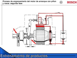 Proceso de engrenamiento del motor de arranque con piñonProceso de engrenamiento del motor de arranque con piñon
y rosca: segunda fasey rosca: segunda fase
 