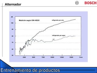 Medición según DIN 45635 refigerado por aire
refrigerado por agua
2500 5000 7500 10000 12500 15000
100
90
80
60
70
50
dB
1/min
Alternador
 