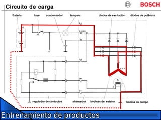 BateriaBateria llavellave condensador lampara diodos de excitación diodos de potênciacondensador lampara diodos de excitación diodos de potência
regulador de contactos alternador bobinas del estatorregulador de contactos alternador bobinas del estator bobina de campobobina de campo
Circuito de cargaCircuito de carga
 
