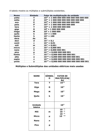 A tabela mostra os múltiplos e submúltiplos existentes.

    Nome            Símbolo       Fator de multiplicação da unidade
    yotta              Y          1024 = 1 000 000 000 000 000 000 000 000
     zetta             Z          1021 = 1 000 000 000 000 000 000 000
      exa              E          1018 = 1 000 000 000 000 000 000
     peta              P          1015 = 1 000 000 000 000 000
     tera              T          1012 = 1 000 000 000 000
     giga              G          109 = 1 000 000 000
    mega               M          106 = 1 000 000
     quilo             k          10³ = 1 000
    hecto              h          10² = 100
     deca              da         10
     deci              d          10-1 = 0,1
     centi              c         10-2 = 0,01
      mili             m          10-3 = 0,001
    micro              µ          10-6 = 0,000 001
     nano              n          10-9 = 0,000 000 001
     pico              p          10-12 = 0,000 000 000 001
    femto               f         10-15 = 0,000 000 000 000 001
     atto              a          10-18 = 0,000 000 000 000 000 001
    zepto               z         10-21 = 0,000 000 000 000 000 000 001
    yocto               y         10-24 = 0,000 000 000 000 000 000 000 001

      Múltiplos e Submúltiplos das unidades elétricas mais usadas



                       NOME        SÍMBOL  FATOR DE
                                      O   MULTIPLICAÇ
                                              ÃO
                        Tera          T      10 12

                        Giga          G           10 9

                        Mega          M           10 6

                        Quilo         k           10 3



                      Unidade                     10 0
                       básica
                                                 10 – 3
                         Mili         m          10 – 6
                                                 10 – 9
                        Micro         µ          10 – 12

                        Nano          n

                        Pico          p
 
