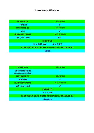 Grandezas Elétricas



  GRANDEZA                              SÍMBOLO
     Tensão                                V
  UNIDADE SI                            SÍMBOLO
       Volt                                V
SUBMÚLTIPLOS                           MÚLTIPLOS
  pV , nV , mV                            kV
                          EXEMPLO
                    U = 100 mV        V = 2 kV
       CIENTISTA CUJO NOME FOI DADO À UNIDADE SI
                            Volta




  GRANDEZA                              SÍMBOLO
 Intensidade da                            I
corrente elétrica
  UNIDADE SI                            SÍMBOLO
     Ampère                                A
SUBMÚLTIPLOS                           MÚLTIPLOS
  pA , nA , mA                             kA
                          EXEMPLO
                           I = 5 mA
       CIENTISTA CUJO NOME FOI DADO À UNIDADE SI
                           Ampère
 