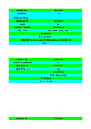 GRANDEZA                          SÍMBOLO
    Potência                            P

Potência Ativa
  UNIDADE SI                        SÍMBOLO
      Watt                             W
 SUBMÚLTIPLOS                       MÚLTIPLOS
    nW , mW                    kW , MW , GW , TW
                       EXEMPLO
                      P = 50 mW
       CIENTISTA CUJO NOME FOI DADO À UNIDADE SI
                        Watt




  GRANDEZA                          SÍMBOLO
Potência Aparente                      S
  UNIDADE SI                        SÍMBOLO
  Volt-Ampère                          VA
                                    MÚLTIPLOS
                                kVA, MVA, GVA
                       EXEMPLO
                      S = 225 kVA




  GRANDEZA                          SÍMBOLO
 