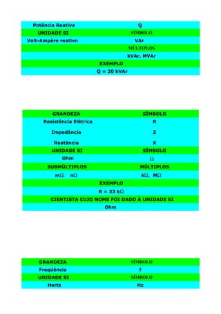 Potência Reativa                            Q
    UNIDADE SI                             SÍMBOLO
Volt-Ampère reativo                          VAr
                                           MÚLTIPLOS
                                         kVAr, MVAr
                             EXEMPLO
                             Q = 20 kVAr




         GRANDEZA                                 SÍMBOLO
      Resistência Elétrica                           R

         Impedância                                  Z

          Reatância                                  X
         UNIDADE SI                               SÍMBOLO
               Ohm                                  Ω
       SUBMÚLTIPLOS                           MÚLTIPLOS
          mΩ     nΩ                               kΩ, MΩ
                             EXEMPLO
                             R = 33 kΩ
         CIENTISTA CUJO NOME FOI DADO À UNIDADE SI
                               Ohm




    GRANDEZA                               SÍMBOLO
    Freqüência                                f
    UNIDADE SI                             SÍMBOLO
       Hertz                                 Hz
 