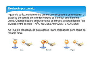- quando se faz contato entre um corpo carregado e outro neutro, o
excesso de cargas em um dos corpos se distribui pelo sistema
único. Quando separa-se novamente os corpos, a carga líquida fica
dividida entre os dois – NÃO NECESSARIAMENTE AO MEIO;

Ao final do processo, os dois corpos ficam carregados com carga de
mesmo sinal.
 