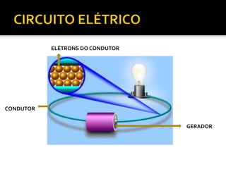 GERADOR
CONDUTOR
ELÉTRONS DO CONDUTOR
 