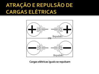 Cargas elétricas iguais se repulsam
 