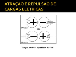 Cargas elétricas opostas se atraem
 
