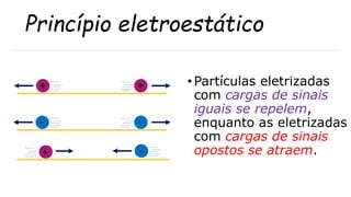 Princípio eletroestático
• Partículas eletrizadas
com cargas de sinais
iguais se repelem,
enquanto as eletrizadas
com cargas de sinais
opostos se atraem.
 