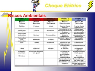 Choque Elétrico
Riscos Ambientais
 
