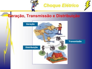 Choque Elétrico
Geração, Transmissão e Distribuição
Geração
Distribuição
Transmissão
 