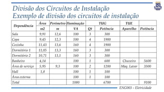 ENG003 – Eletricidade
Divisão dos Circuitos de Instalação
Exemplo de divisão dos circuitos de instalação
Área Perímetro Iluminação TUE
m2 m VA Qt Potência Aparelho Potência
Sala 9,91 12,6 100 3 300
Copa 9,45 12,3 100 4 1900
Cozinha 11,43 13,6 160 4 1900
Dormitório 1 11,05 13,3 160 3 300
Dormitório 2 10,71 13,1 160 3 300
Banheiro 4,14 100 1 600 Chuveiro 5600
Área de serviço 5,95 9,3 100 2 1200 Maq. Lavar 3500
Hall 1,8 100 1 100
Área externa 100 1 100
Total 1080 6700 9100
TUG
Dependência
 