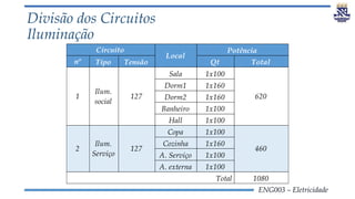 ENG003 – Eletricidade
Divisão dos Circuitos
Iluminação
Divisão dos Circuitos Terminais (Iluminação)
nº Tipo Tensão Qt Total
Sala 1x100
Dorm1 1x160
Dorm2 1x160
Banheiro 1x100
Hall 1x100
Copa 1x100
Cozinha 1x160
A. Serviço 1x100
A. externa 1x100
1080
Total
127
127
Ilum.
social
Ilum.
Serviço
Potência
Circuito
Local
1
460
620
2
 