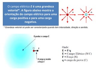 O campo elétrico E é uma grandeza
vetorial*. A figura abaixo mostra a
orientação do campo elétrico para uma
carga positiva e para uma carga
negativa.
* Grandeza vetorial só pode ser caracterizada quando tem intensidade, direção e sentido.
 