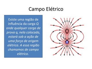 Campo Elétrico
Existe uma região de
influência da carga Q
onde qualquer carga de
prova q, nela colocada,
estará sob a ação de
uma força de origem
elétrica. A essa região
chamamos de campo
elétrico.
 