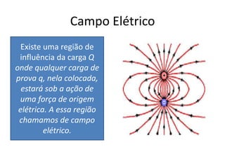 Campo Elétrico
Existe uma região de
influência da carga Q
onde qualquer carga de
prova q, nela colocada,
estará sob a ação de
uma força de origem
elétrica. A essa região
chamamos de campo
elétrico.
 
