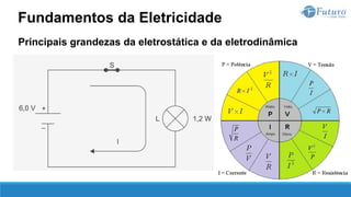 Principais grandezas da eletrostática e da eletrodinâmica
Fundamentos da Eletricidade
 
