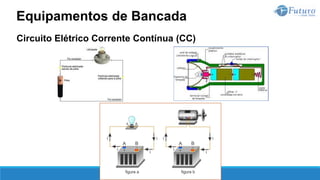 Circuito Elétrico Corrente Contínua (CC)
Equipamentos de Bancada
 