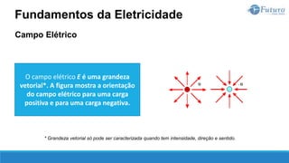 Campo Elétrico
Fundamentos da Eletricidade
O campo elétrico E é uma grandeza
vetorial*. A figura mostra a orientação
do campo elétrico para uma carga
positiva e para uma carga negativa.
* Grandeza vetorial só pode ser caracterizada quando tem intensidade, direção e sentido.
 