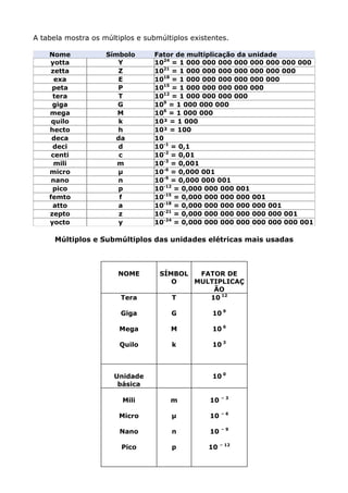 A tabela mostra os múltiplos e submúltiplos existentes.

    Nome            Símbolo       Fator de multiplicação da unidade
    yotta              Y          1024 = 1 000 000 000 000 000 000 000 000
     zetta             Z          1021 = 1 000 000 000 000 000 000 000
      exa              E          1018 = 1 000 000 000 000 000 000
     peta              P          1015 = 1 000 000 000 000 000
     tera              T          1012 = 1 000 000 000 000
     giga              G          109 = 1 000 000 000
    mega               M          106 = 1 000 000
     quilo             k          10³ = 1 000
    hecto              h          10² = 100
     deca             da          10
     deci              d          10-1 = 0,1
     centi             c          10-2 = 0,01
      mili             m          10-3 = 0,001
    micro              µ          10-6 = 0,000 001
     nano              n          10-9 = 0,000 000 001
     pico              p          10-12 = 0,000 000 000 001
    femto              f          10-15 = 0,000 000 000 000 001
     atto              a          10-18 = 0,000 000 000 000 000 001
    zepto              z          10-21 = 0,000 000 000 000 000 000 001
    yocto              y          10-24 = 0,000 000 000 000 000 000 000 001

      Múltiplos e Submúltiplos das unidades elétricas mais usadas



                       NOME        SÍMBOL  FATOR DE
                                      O   MULTIPLICAÇ
                                              ÃO
                        Tera          T      10 12

                        Giga          G           10 9

                        Mega          M           10 6

                        Quilo         k           10 3



                      Unidade                     10 0
                       básica

                                                      –3
                         Mili         m          10
                                                      –6
                        Micro         µ          10
                                                      –9
                        Nano          n          10
                                                      – 12
                        Pico          p          10
 