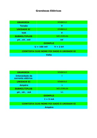 Grandezas Elétricas



  GRANDEZA                              SÍMBOLO
     Tensão                                V
  UNIDADE SI                            SÍMBOLO
      Volt                                 V
SUBMÚLTIPLOS                           MÚLTIPLOS
  pV , nV , mV                             kV
                          EXEMPLO
                    U = 100 mV        V = 2 kV

       CIENTISTA CUJO NOME FOI DADO À UNIDADE SI
                            Volta




  GRANDEZA                              SÍMBOLO
 Intensidade da                             I
corrente elétrica
  UNIDADE SI                            SÍMBOLO
     Ampère                                A
SUBMÚLTIPLOS                           MÚLTIPLOS
  pA , nA , mA                             kA
                          EXEMPLO
                           I = 5 mA

       CIENTISTA CUJO NOME FOI DADO À UNIDADE SI
                           Ampère
 