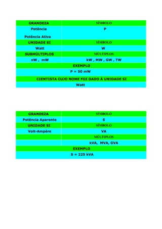 GRANDEZA                         SÍMBOLO
    Potência                           P

Potência Ativa
  UNIDADE SI                       SÍMBOLO
      Watt                            W
 SUBMÚLTIPLOS                      MÚLTIPLOS
    nW , mW                   kW , MW , GW , TW
                      EXEMPLO
                     P = 50 mW

      CIENTISTA CUJO NOME FOI DADO À UNIDADE SI
                       Watt




  GRANDEZA                         SÍMBOLO
Potência Aparente                     S
  UNIDADE SI                       SÍMBOLO
  Volt-Ampère                         VA
                                   MÚLTIPLOS
                               kVA, MVA, GVA
                      EXEMPLO
                     S = 225 kVA
 