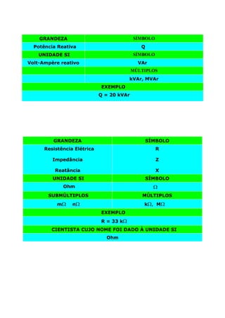 GRANDEZA                               SÍMBOLO
  Potência Reativa                            Q
    UNIDADE SI                             SÍMBOLO
Volt-Ampère reativo                          VAr
                                           MÚLTIPLOS
                                         kVAr, MVAr
                             EXEMPLO
                             Q = 20 kVAr




         GRANDEZA                              SÍMBOLO
      Resistência Elétrica                           R

         Impedância                                  Z

          Reatância                                  X
         UNIDADE SI                            SÍMBOLO
             Ohm                                   Ω
       SUBMÚLTIPLOS                           MÚLTIPLOS
           mΩ    nΩ                            kΩ, MΩ
                             EXEMPLO
                             R = 33 kΩ
        CIENTISTA CUJO NOME FOI DADO À UNIDADE SI
                               Ohm
 