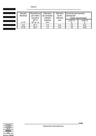 Elétrica
____________________________________________________________
Secção
Nominal
m m2
Resistência
por metro
corrido à
20º C
103
Ω / m
Diâmetro
do condutor
medida
máxima
mm
Diâmetro
do fio
máxima
mm
Corrente permanente
admissível
(Valor aproximado)
à 25º C
A
à 50º C
A
0,5 37,1 1,0 2,3 12 8,0
0,75 24,7 1,2 2,5 16 10,6
____________________________________________________________13/56
Mantenedor Eletroeletrônico
 