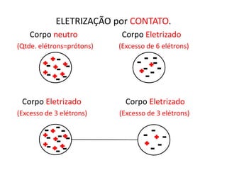 ELETRIZAÇÃO por CONTATO. 
Corpo neutro Corpo Eletrizado 
(Qtde. elétrons=prótons) (Excesso de 6 elétrons) 
Corpo Eletrizado Corpo Eletrizado 
(Excesso de 3 elétrons) (Excesso de 3 elétrons) 
 