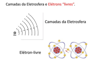 Camadas da Eletrosfera e Elétrons “livres”. 
Camadas da Eletrosfera 
Elétron-livre 
 