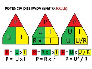 POTENCIA DISSIPADA (EFEITO JOULE). 
P = R x I x I 
P = R x I2 
P = U x U / R 
P = U2 / R 
P = U x I 
P = U x I 
 