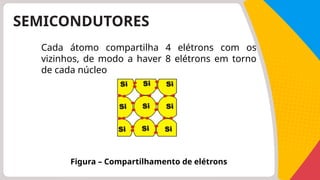 SEMICONDUTORES
Cada átomo compartilha 4 elétrons com os
vizinhos, de modo a haver 8 elétrons em torno
de cada núcleo
Figura – Compartilhamento de elétrons
 
