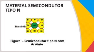 MATERIAL SEMICONDUTOR
TIPO N
Figura – Semicondutor tipo N com
Arsênio
 