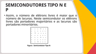 SEMICONDUTORES TIPO N E
P
• Assim, o número de elétrons livres é maior que o
número de lacunas. Neste semicondutor os elétrons
livres são portadores majoritários e as lacunas são
portadores minoritários.
Figura - Semicondutor Tipo N
- - - + - -
- - - - - -
- + - - - -
- - - - - -
- - - + - -
- - - - - -
- - + - - -
 