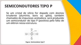 Se um cristal de silício for dopado com átomos
trivalente (alumínio, boro ou gálio), também
chamados de impurezas aceitadora, será produzido
um semicondutor do tipo P (positivo) pelo falta de
um elétron nessa estrutura.
Figura– Semicondutor tipo P
SEMICONDUTORES TIPO P
 