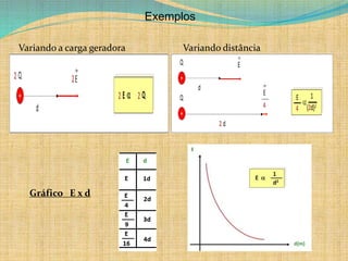 Exemplos
Variando a carga geradora Variando distância
Gráfico E x d
 